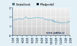 Vývoj odhadované cílové ceny a skutečné ceny titulu