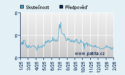 Vývoj odhadované cílové ceny a skutečné ceny titulu