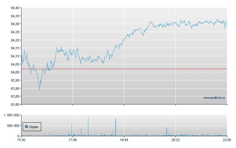 FIRST TRUST NASDAQ RISING DI - NASDAQ Cons