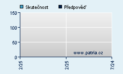 Vývoj odhadované cílové ceny a skutečné ceny titulu