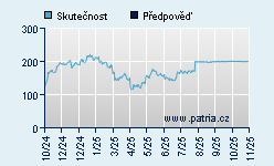 Vývoj odhadované cílové ceny a skutečné ceny titulu