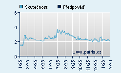 Vývoj odhadované cílové ceny a skutečné ceny titulu