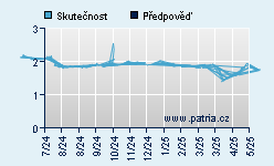 Vývoj odhadované cílové ceny a skutečné ceny titulu