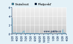 Vývoj odhadované cílové ceny a skutečné ceny titulu