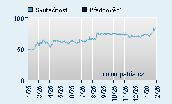 Vývoj odhadované cílové ceny a skutečné ceny titulu