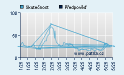 Vývoj odhadované cílové ceny a skutečné ceny titulu