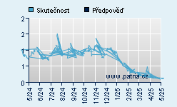 Vývoj odhadované cílové ceny a skutečné ceny titulu