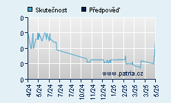 Vývoj odhadované cílové ceny a skutečné ceny titulu