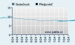 Vývoj odhadované cílové ceny a skutečné ceny titulu