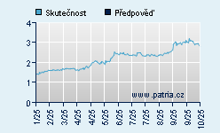 Vývoj odhadované cílové ceny a skutečné ceny titulu