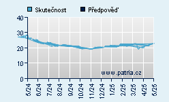 Vývoj odhadované cílové ceny a skutečné ceny titulu