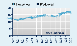 Vývoj odhadované cílové ceny a skutečné ceny titulu