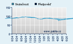 Vývoj odhadované cílové ceny a skutečné ceny titulu