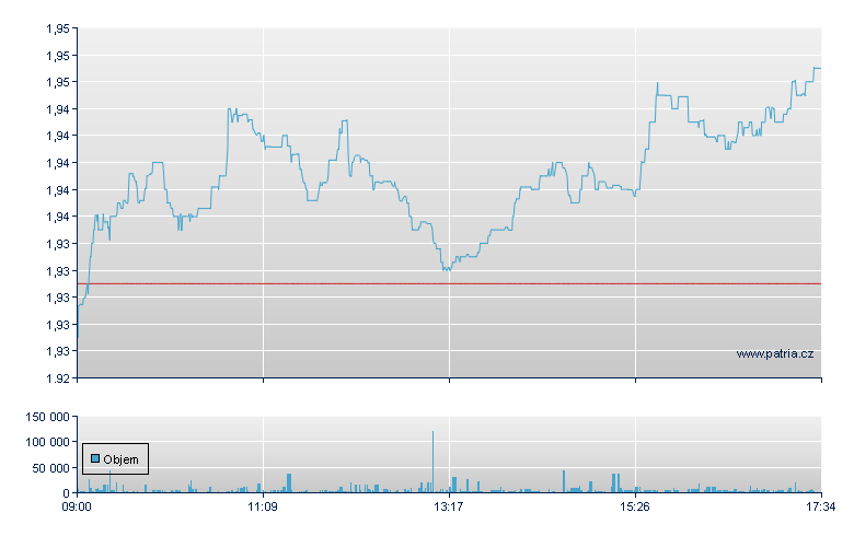 Londonmetric Properties PLC - London