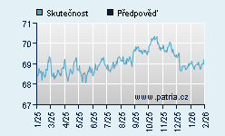 Vývoj odhadované cílové ceny a skutečné ceny titulu