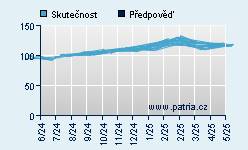 Vývoj odhadované cílové ceny a skutečné ceny titulu