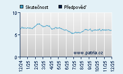 Vývoj odhadované cílové ceny a skutečné ceny titulu