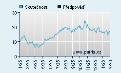 Vývoj odhadované cílové ceny a skutečné ceny titulu