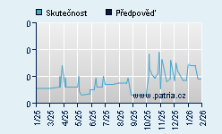 Vývoj odhadované cílové ceny a skutečné ceny titulu