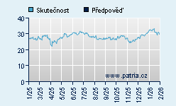 Vývoj odhadované cílové ceny a skutečné ceny titulu