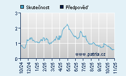 Vývoj odhadované cílové ceny a skutečné ceny titulu