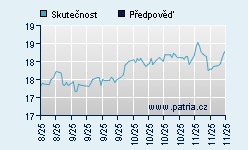 Vývoj odhadované cílové ceny a skutečné ceny titulu