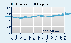 Vývoj odhadované cílové ceny a skutečné ceny titulu