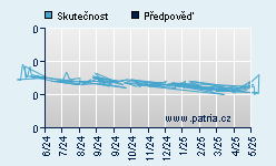 Vývoj odhadované cílové ceny a skutečné ceny titulu