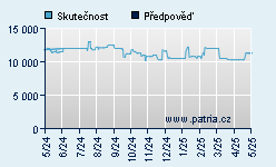 Vývoj odhadované cílové ceny a skutečné ceny titulu