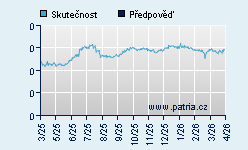 Vývoj odhadované cílové ceny a skutečné ceny titulu