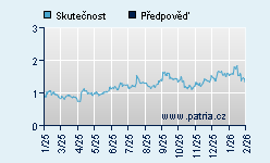 Vývoj odhadované cílové ceny a skutečné ceny titulu