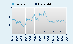 Vývoj odhadované cílové ceny a skutečné ceny titulu