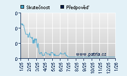 Vývoj odhadované cílové ceny a skutečné ceny titulu
