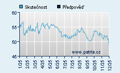 Vývoj odhadované cílové ceny a skutečné ceny titulu