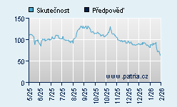 Vývoj odhadované cílové ceny a skutečné ceny titulu