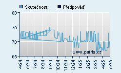 Vývoj odhadované cílové ceny a skutečné ceny titulu