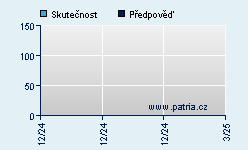 Vývoj odhadované cílové ceny a skutečné ceny titulu