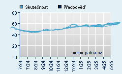 Vývoj odhadované cílové ceny a skutečné ceny titulu