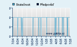 Vývoj odhadované cílové ceny a skutečné ceny titulu