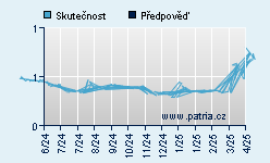 Vývoj odhadované cílové ceny a skutečné ceny titulu