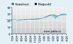 Vývoj odhadované cílové ceny a skutečné ceny titulu