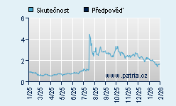 Vývoj odhadované cílové ceny a skutečné ceny titulu