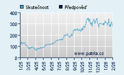 Vývoj odhadované cílové ceny a skutečné ceny titulu