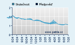 Vývoj odhadované cílové ceny a skutečné ceny titulu