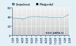 Vývoj odhadované cílové ceny a skutečné ceny titulu