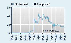 Vývoj odhadované cílové ceny a skutečné ceny titulu