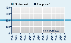 Vývoj odhadované cílové ceny a skutečné ceny titulu