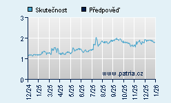 Vývoj odhadované cílové ceny a skutečné ceny titulu