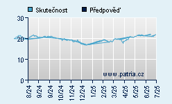 Vývoj odhadované cílové ceny a skutečné ceny titulu