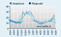 Vývoj odhadované cílové ceny a skutečné ceny titulu